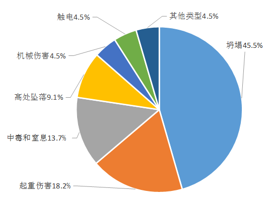 17人,表明塔吊安全事故的严重性高于平均水平,人员损失往往是致命的.