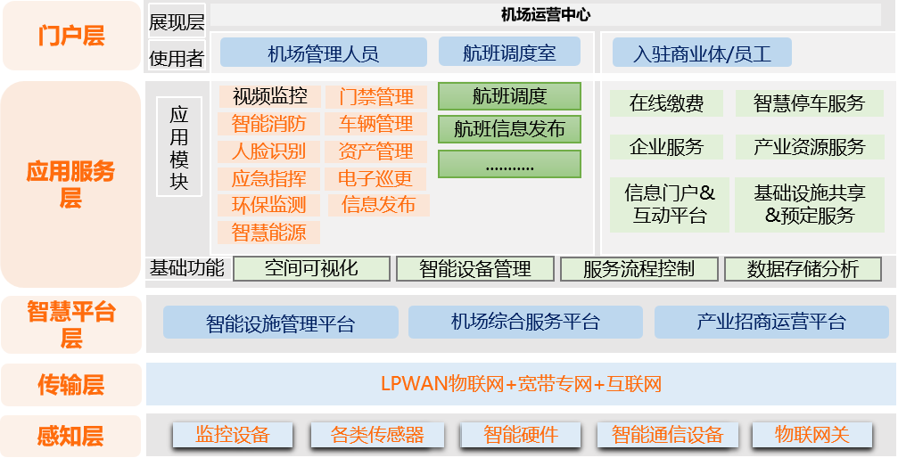 智慧机场信息化建设整体架构