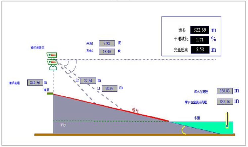 尾矿库监测物联网解决方案