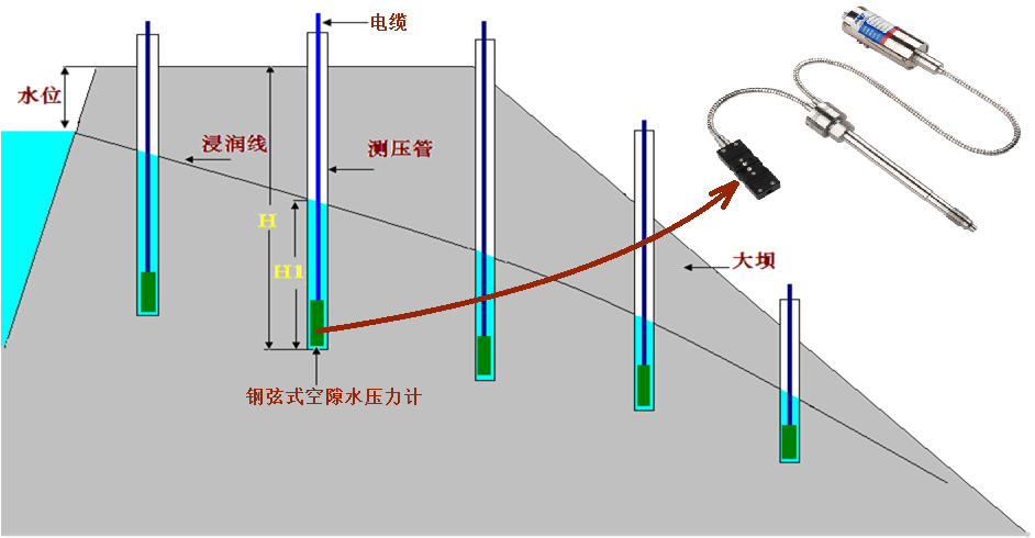 浸润线监测